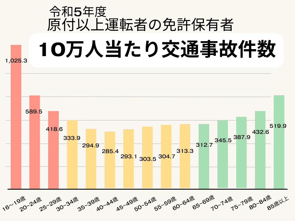 自動車保険の平均月額料金は？20代の実情を探る