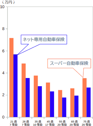 自動車保険ネット - 便利でお得な自動車保険の選び方